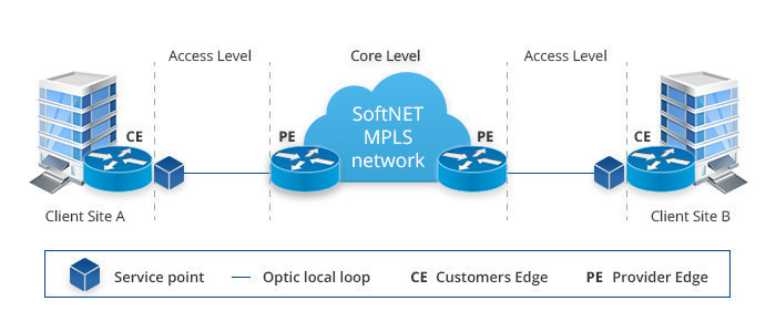 MPLS - Multi Protocol Label Switching